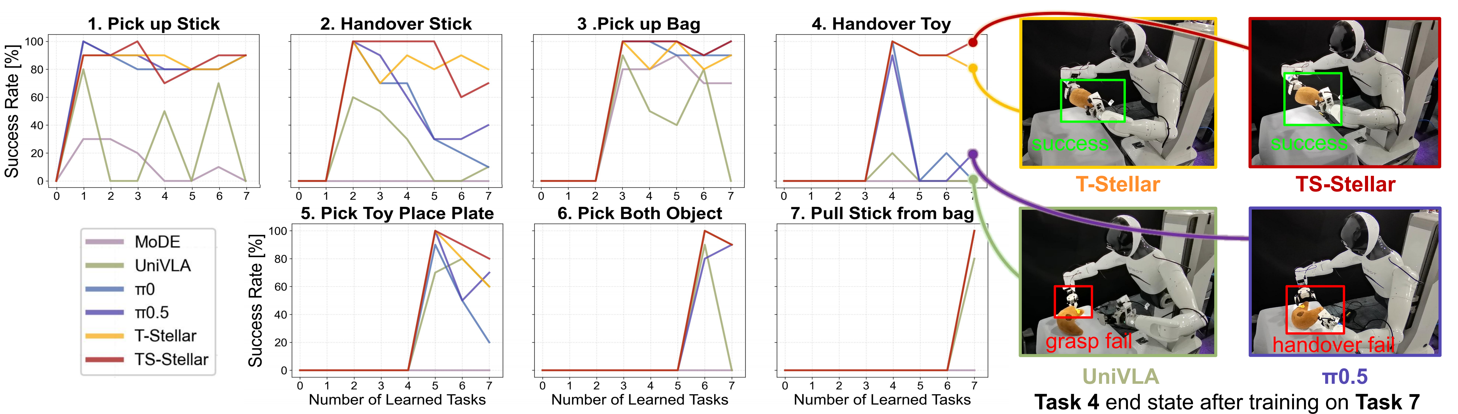 Real-world task success rate curves