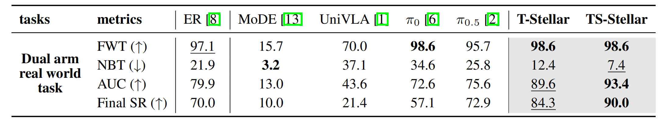 Real-world success rate comparison table