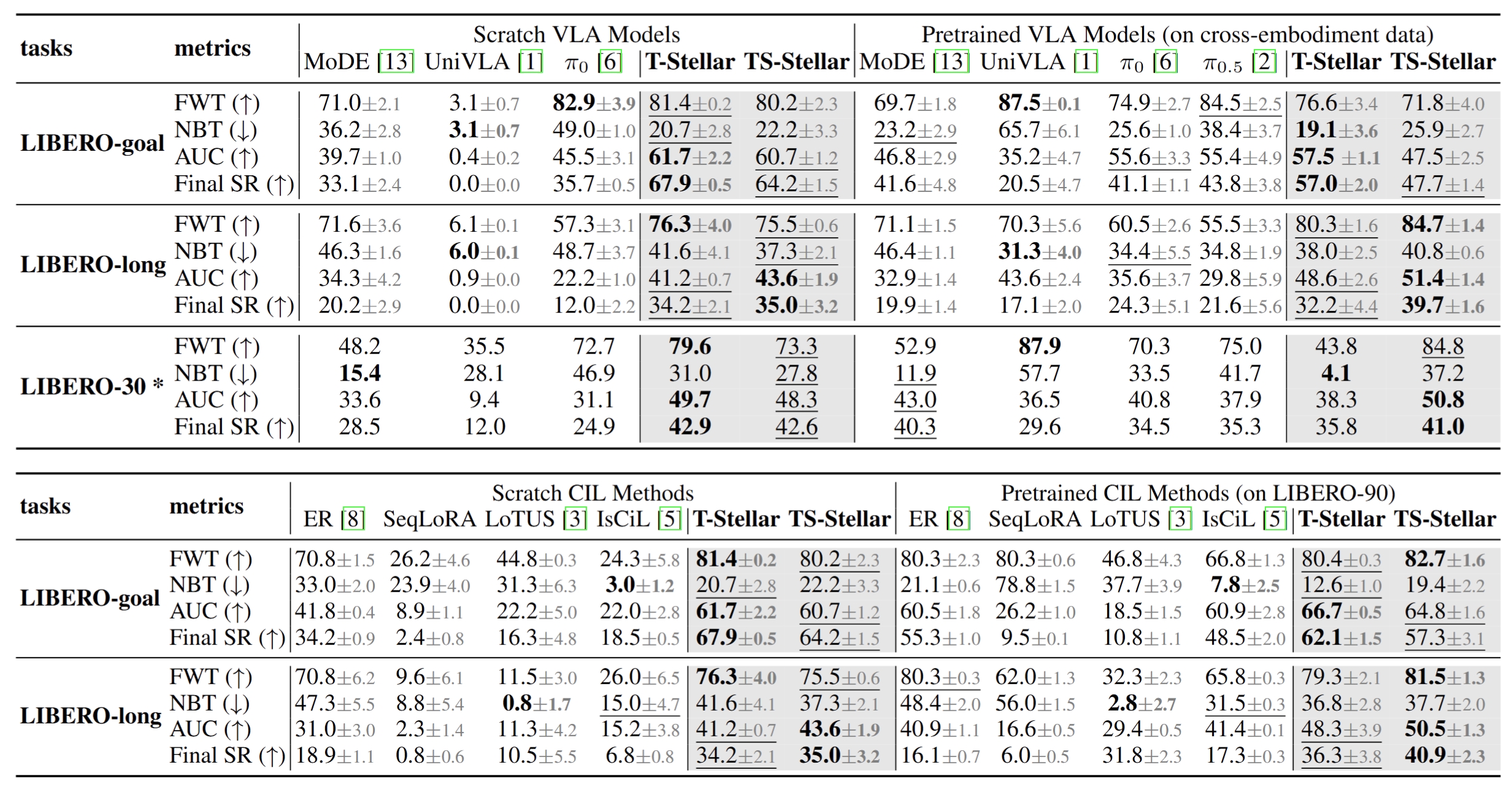Simulation success rate results
